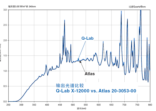 Atlas Ci5000與q-lab產品的比較