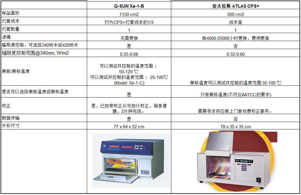 ATLAS CPS臺式氙燈試驗箱與 Q-SUN XE-1的比較