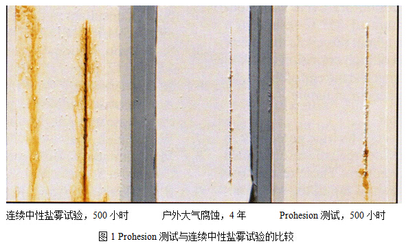 圖1 Prohesion測試與連續中性鹽霧試驗的比較