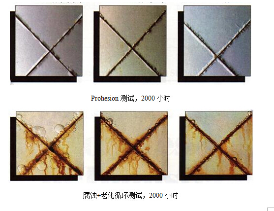 腐蝕+老化循環測試與Prohesion測試的比較