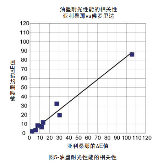 油墨耐光性能的相關性