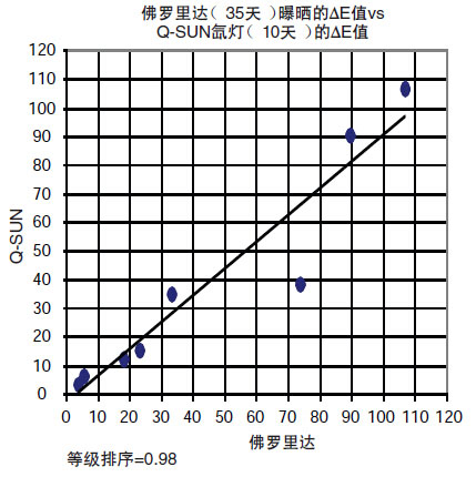 Q-SUN試驗箱顯示了與佛羅里達曝曬之間極高的 相關性