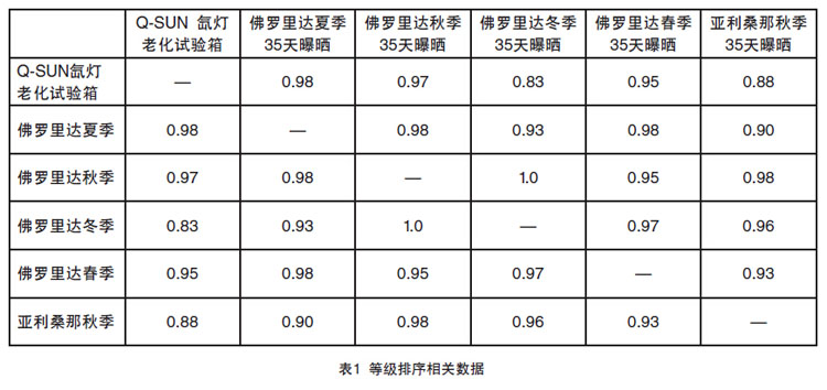 等級排序的相關性