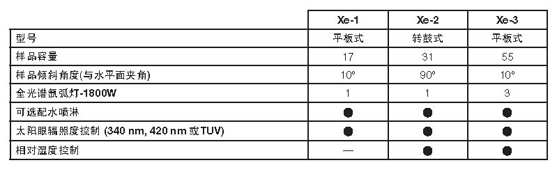 Q-SUN氙燈老化試驗(yàn)機(jī)比較