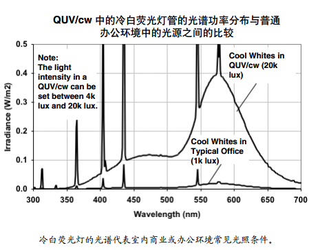 QUV/cw 中的冷白熒光燈管的光譜功率分布與普通 辦公環境中的光源之間的比較