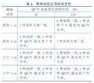 兩種試驗的相關性