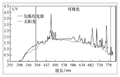 裝有燈泡過濾玻璃的氙弧燈和太陽光