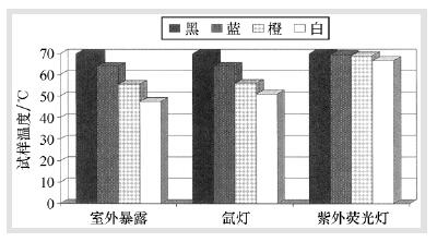 試樣顏色不同所導致的試樣表面溫度差