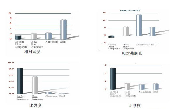 CFRP與GFRP、鋼、鋁的性能比較