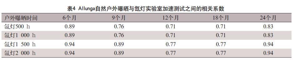 Allunga自然戶外曝曬與氙燈實驗室加速測試之間的相關系數(shù)