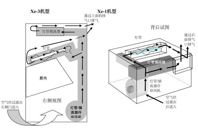 燈管風冷過程