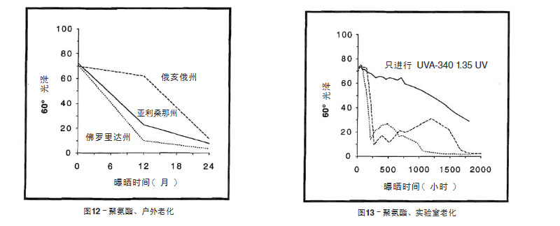 聚氨酯涂料戶外老化與實(shí)驗(yàn)室老化結(jié)果比較