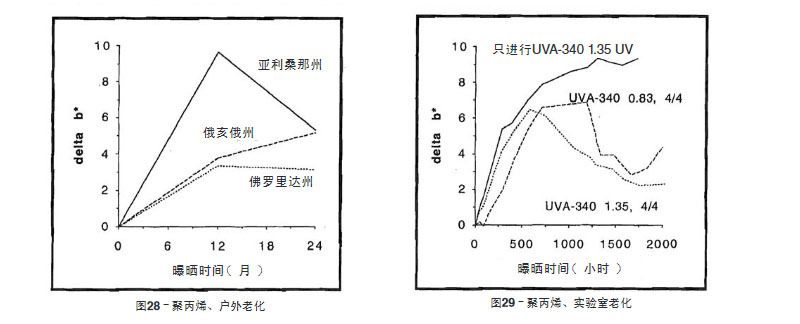 聚丙烯片材戶外老化測試與實(shí)驗(yàn)室加速老化測試解雇比較