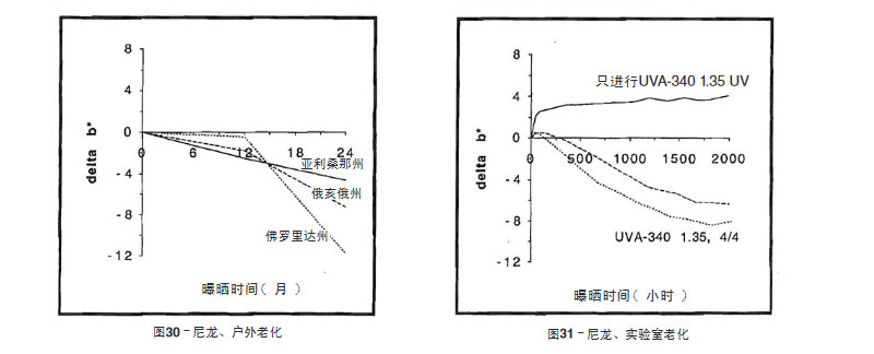 尼龍片材戶外測試與實(shí)驗(yàn)室老化結(jié)果比較