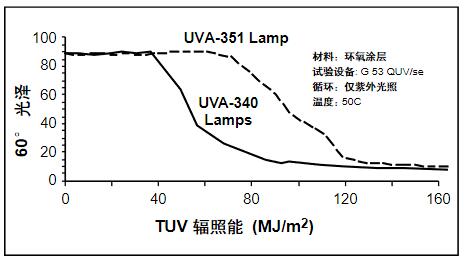 用總紫外焦耳數計算時間