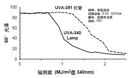 波長對環氧涂層失光的影響