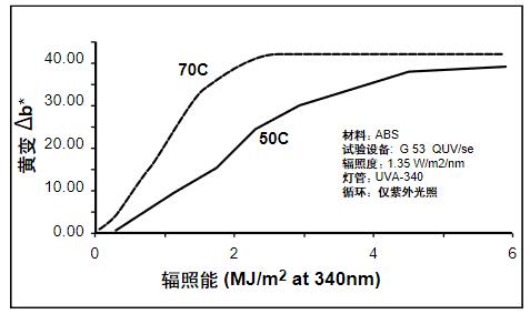 溫度對 ABS 薄片發生黃變的影響