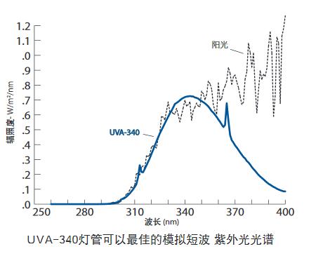 UVA-340 光譜與陽(yáng)光光譜比較