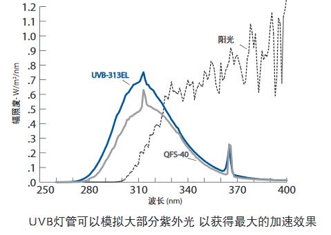 UVB 光譜和陽(yáng)光光譜比較