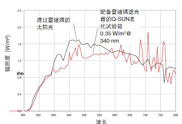 Q-SUN試驗(yàn)箱的氙燈與透過窗玻璃的太陽光