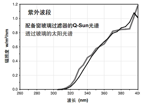 氙燈老化試驗箱窗玻璃過濾器