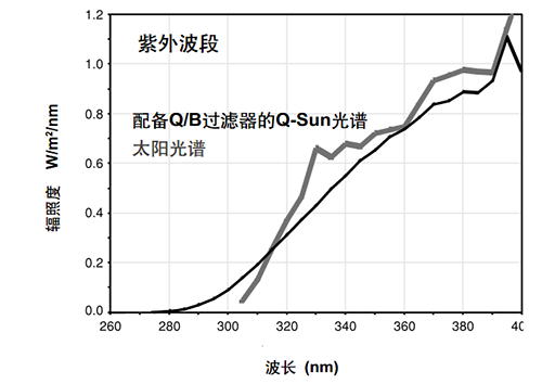 紫外延展過濾器