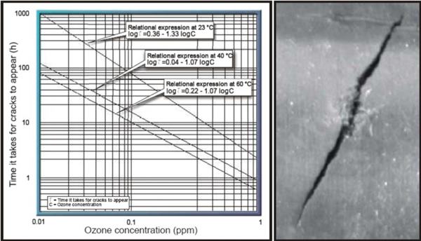 橡膠臭氧老化產生裂紋所需時間和臭氧濃度的關系圖