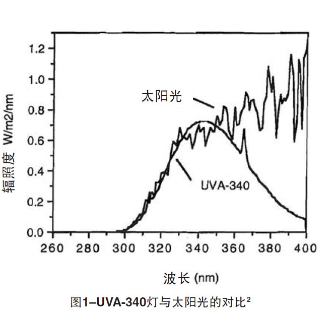 UVA-340燈與太陽光的對比