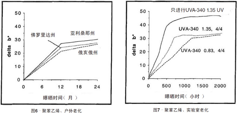 聚苯乙烯平板自然老化、實驗室老化結果