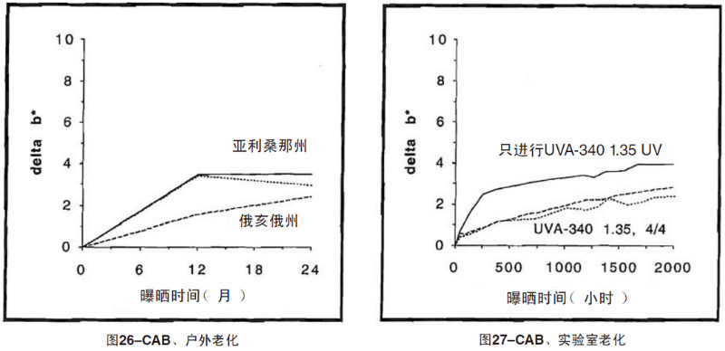 CAB片材自然老化，實驗室紫外加速老化測試結果