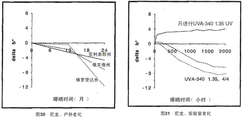 尼龍片材自然老化，實驗室紫外加速老化測試結果