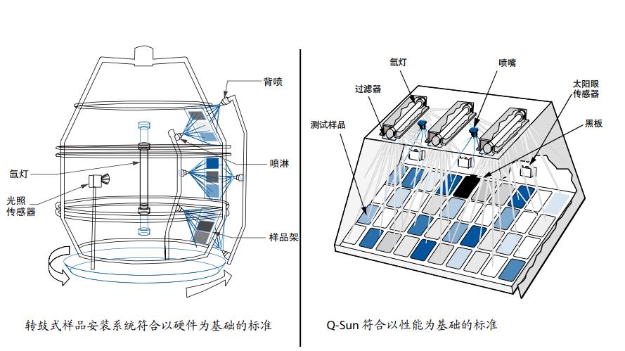 Q-SUN氙燈試驗箱輻照度均勻性較好插圖