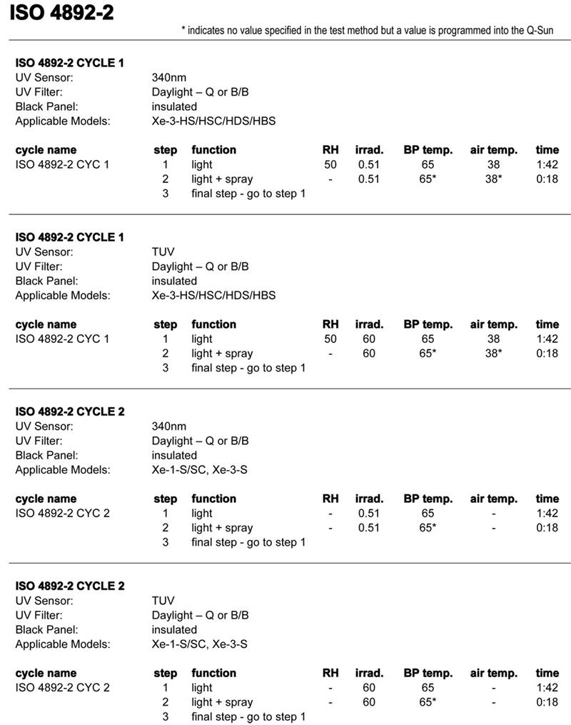 Q-Sun氙燈試驗(yàn)箱用于ISO  4892-2的具體設(shè)置